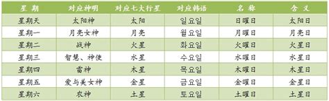 韓國 星期 金木水火土